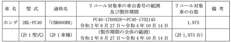 【リコール】ホンダ CBR600RR 計1,975台 記事1