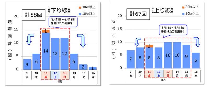 【NEXCO西日本】2023年お盆期間の渋滞予測を発表 記事1