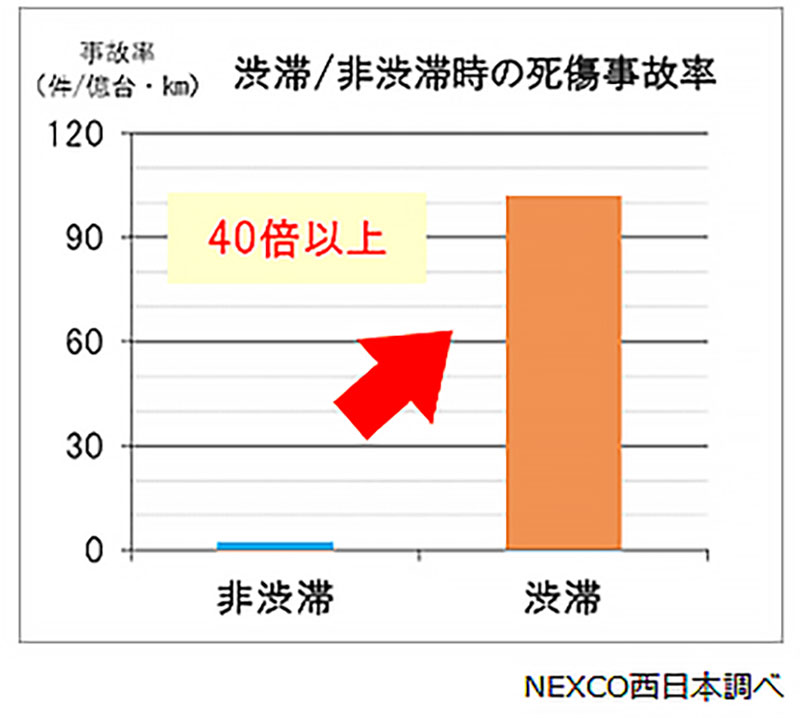 【NEXCO西日本】2023年お盆期間の渋滞予測を発表 記事7