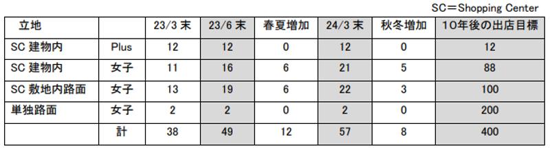 広島市初進出