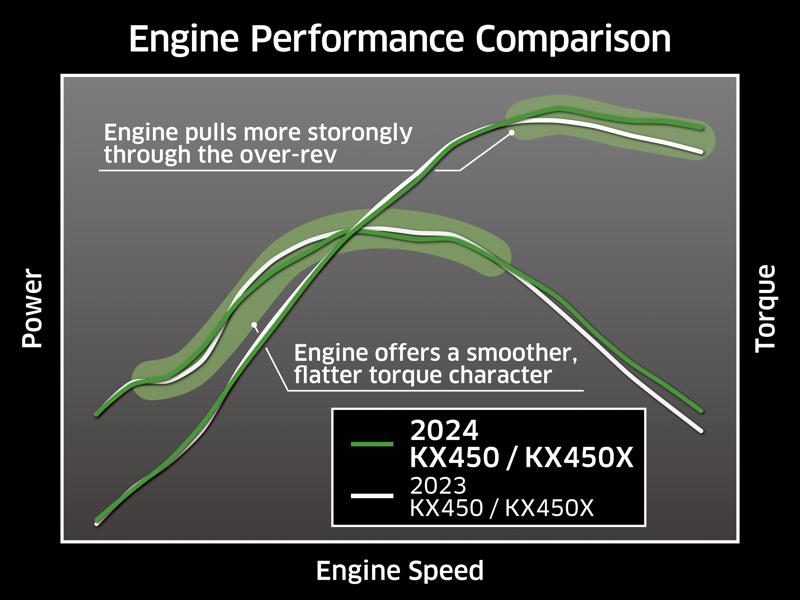 カワサキから5年ぶりのフルモデルチェンジとなった2024年モデル「KX450」「KX450X」の詳細情報を公開！