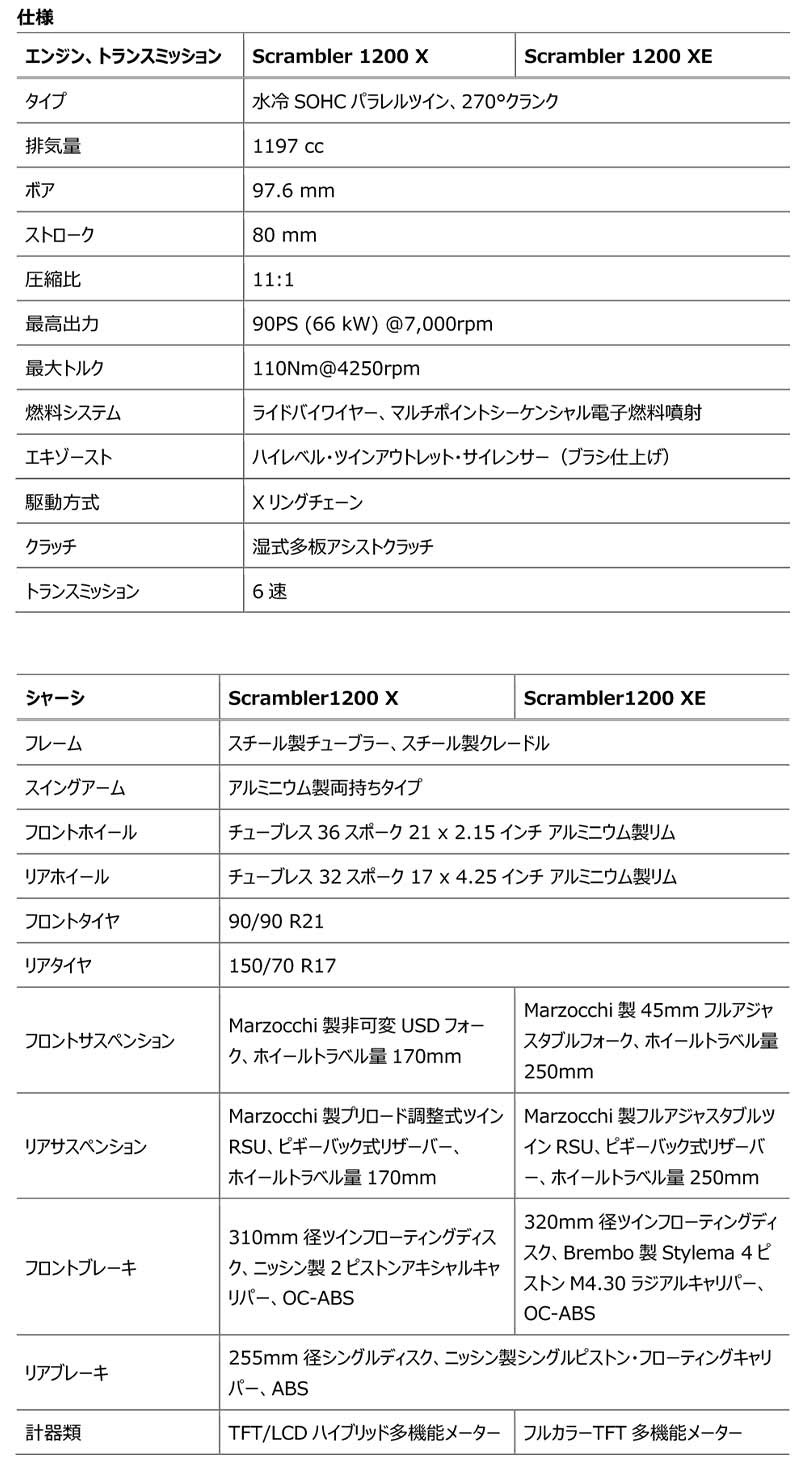 【トライアンフ】ニューモデル「Scrambler 1200X」＆2024年モデル「Scrambler 1200XE」を2024年1月に発売　スペック1
