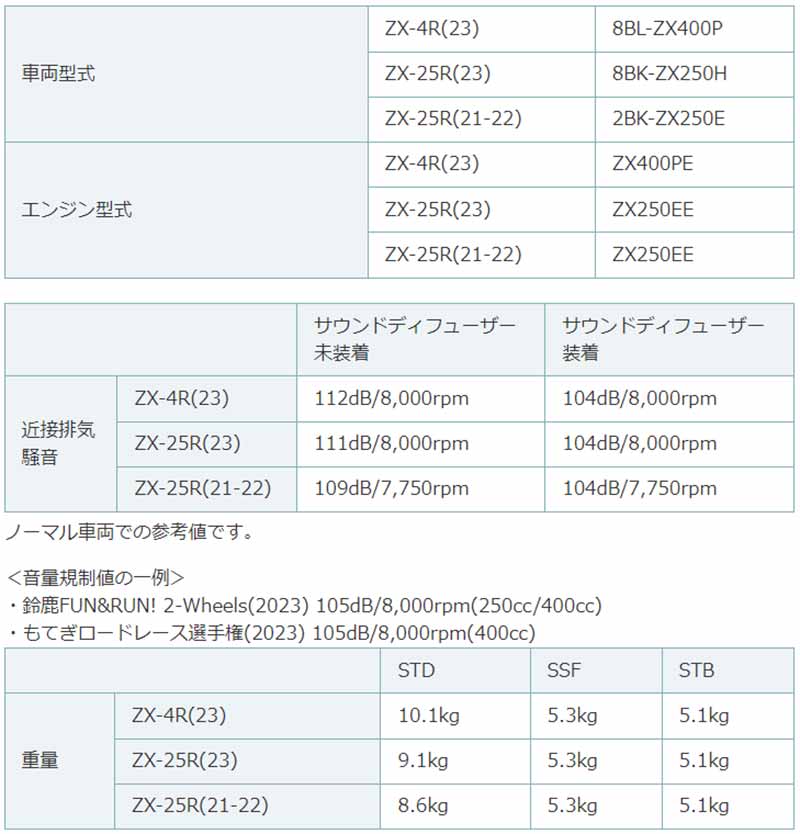ヨシムラからカワサキ Ninja ZX-4R SE/RR（23）・Ninja ZX-25R（21-22/23）用「HEPTA FORCE TSS レーシングサイクロン」が2024年1月下旬発売！（動画あり） 記事1