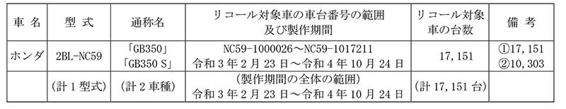 【リコール】ホンダ GB350／S 計17,151台 記事1