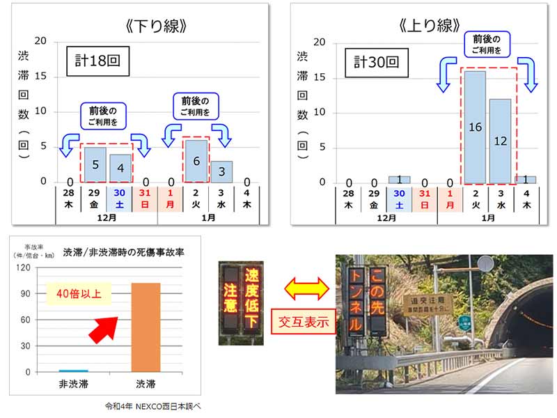 【NEXCO西日本】年末年始期間における高速道路の渋滞予測を発表　メイン