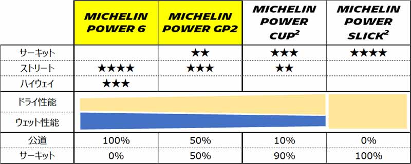 ミシュランからスポーツタイヤの新製品「MICHELIN POWER 6／MICHELIN POWER GP2」が1/25より発売！ 記事2