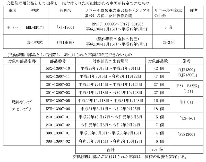 【リコール】ヤマハ XJR1300 計3台／燃料ポンプアセンブリ計209個 記事1