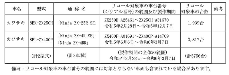 【リコール】カワサキ Ninja ZX-25R SE ほか3車種 計5756台 記事1