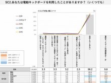 電動キックボード利用経験は20代以下で最も高く「電動キックボードに関する調査」の結果をアイディエーションが公開 メイン