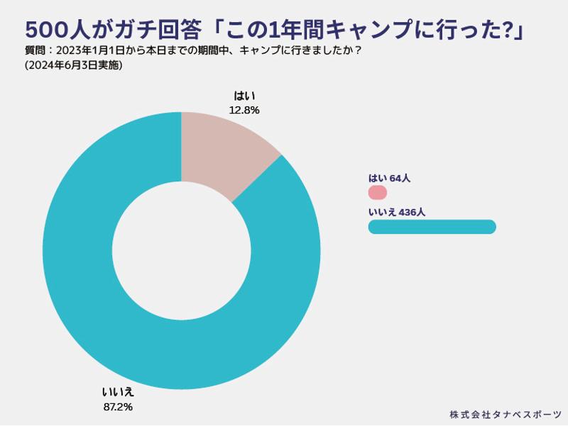 去年キャンプに行った人の割合は？調査結果から見えた旅行とキャンプの金銭感覚のギャップをタナベスポーツがキャンプレンタルで打ち破る！