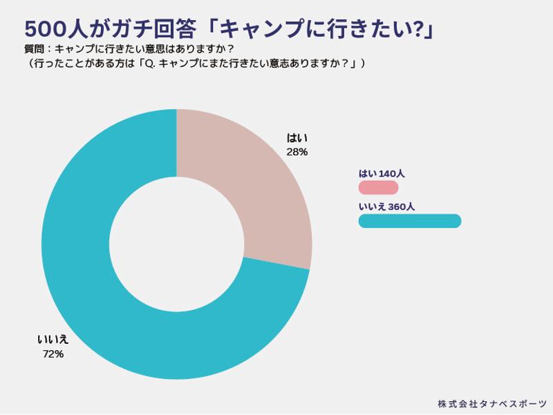 去年キャンプに行った人の割合は？調査結果から見えた旅行とキャンプの金銭感覚のギャップをタナベスポーツがキャンプレンタルで打ち破る！