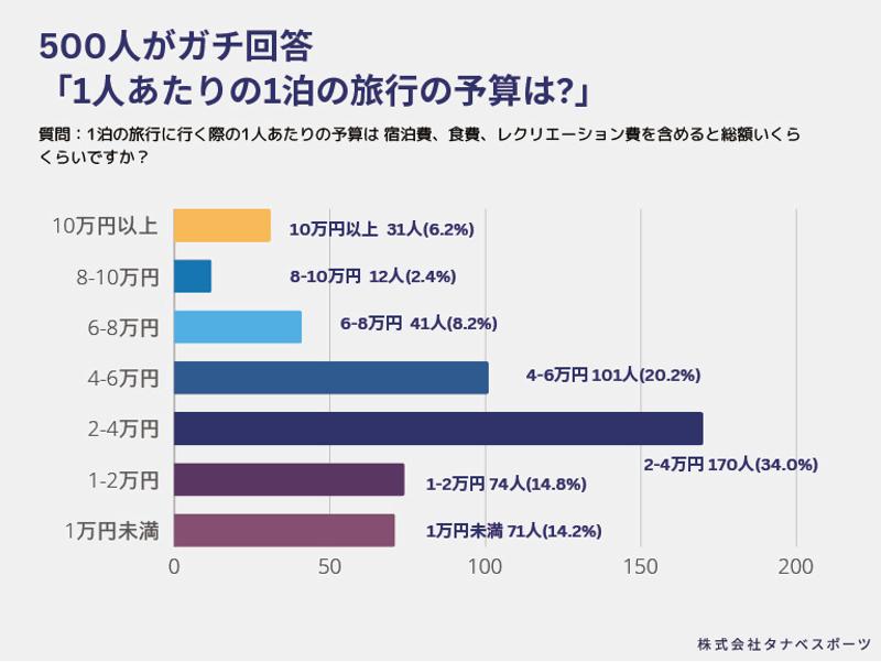 去年キャンプに行った人の割合は？調査結果から見えた旅行とキャンプの金銭感覚のギャップをタナベスポーツがキャンプレンタルで打ち破る！