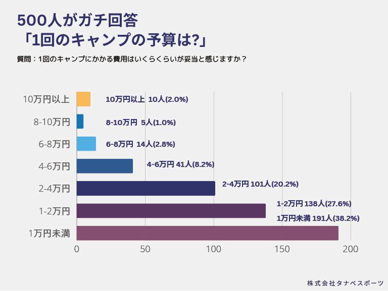 去年キャンプに行った人の割合は？調査結果から見えた旅行とキャンプの金銭感覚のギャップをタナベスポーツがキャンプレンタルで打ち破る！