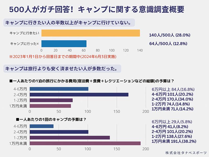 去年キャンプに行った人の割合は？調査結果から見えた旅行とキャンプの金銭感覚のギャップをタナベスポーツがキャンプレンタルで打ち破る！