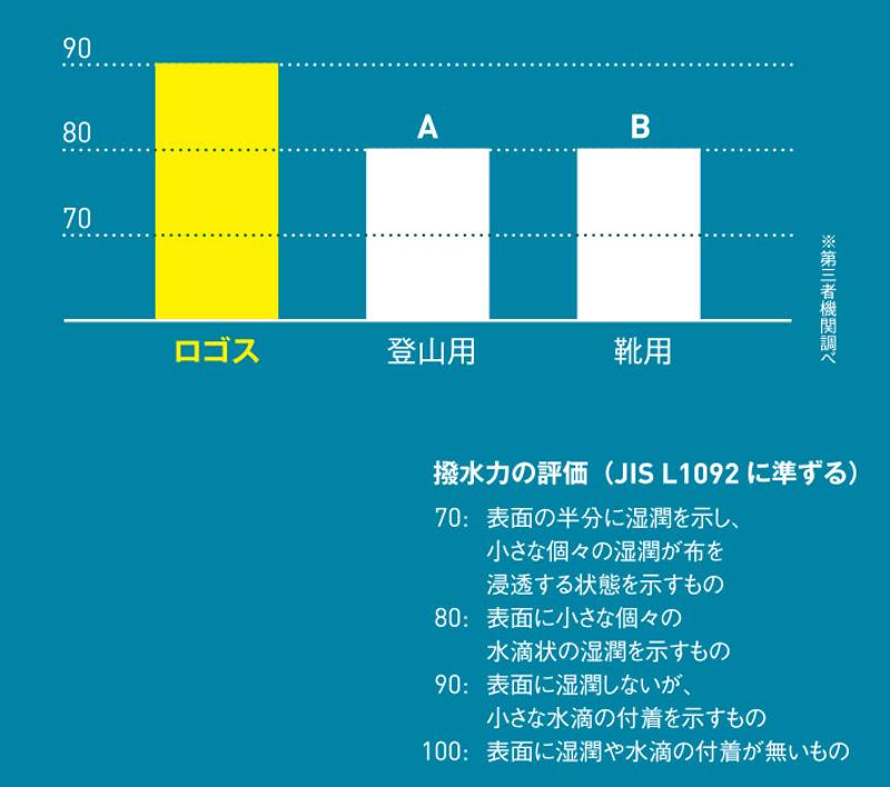 ”ピックアップロゴス”6月は梅雨に向けての防水対策！「透湿雨衣専用防水スプレー」公開！