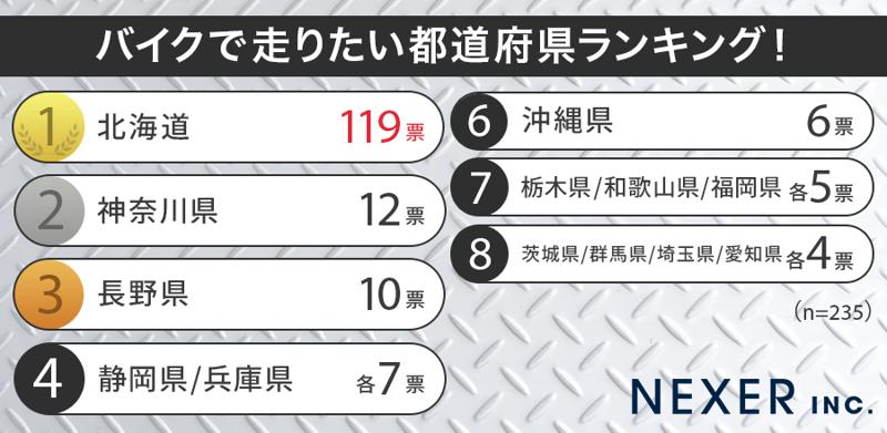 【バイク好き235人に聞いた】バイクで走りたい都道府県ランキング！