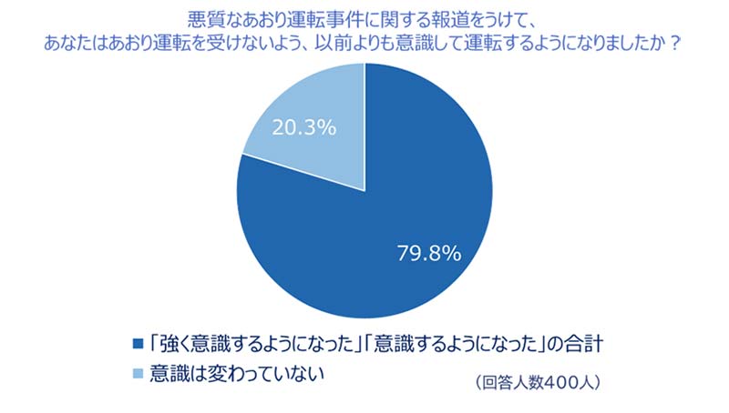 72.5%が「あおり運転された経験がある」チューリッヒ保険会社が2024年あおり運転実態調査を実施 記事2