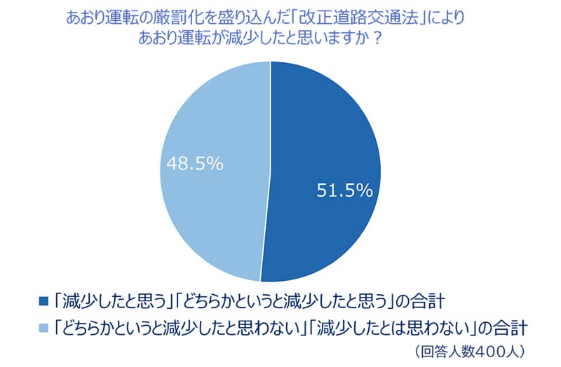 72.5%が「あおり運転された経験がある」チューリッヒ保険会社が2024年あおり運転実態調査を実施 記事3