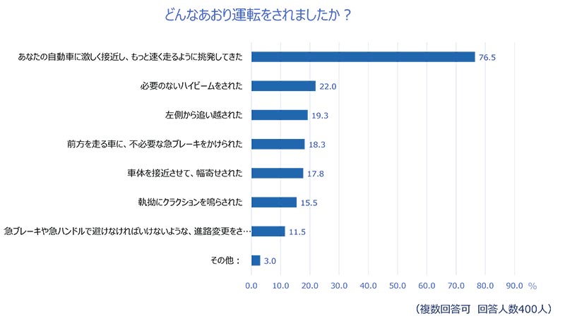 72.5%が「あおり運転された経験がある」チューリッヒ保険会社が2024年あおり運転実態調査を実施 記事5