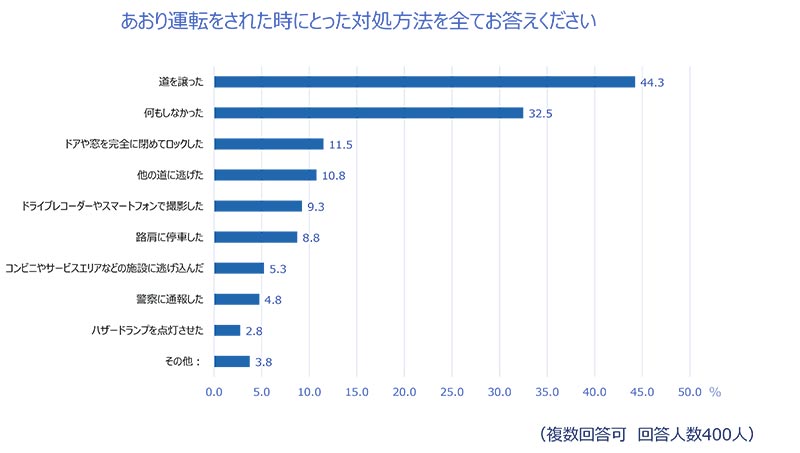 72.5%が「あおり運転された経験がある」チューリッヒ保険会社が2024年あおり運転実態調査を実施 記事6