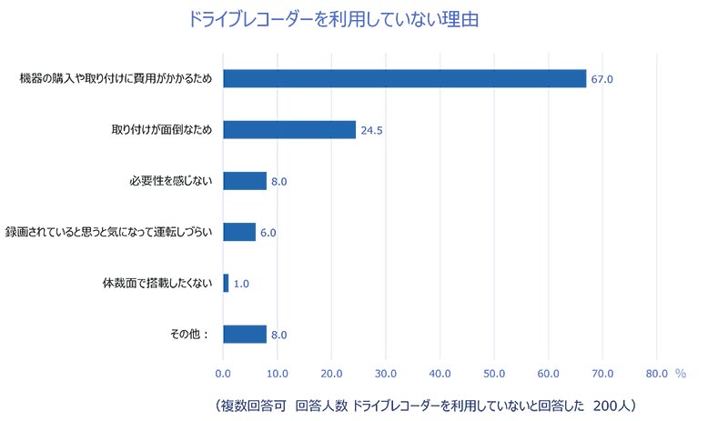 72.5%が「あおり運転された経験がある」チューリッヒ保険会社が2024年あおり運転実態調査を実施 記事13