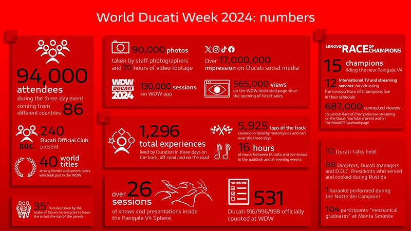 【ドゥカティ】世界最大のドゥカティ・イベントに9万4,000人以上が来場／新型「パニガーレV4」展示＆レースを実施 記事3