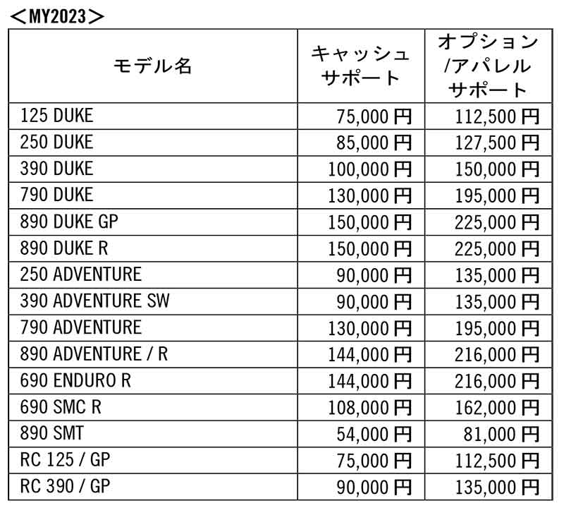 【KTM】ストリートモデル購入にお得なサポートが付いてくる「KTM ウェルカムキャンペーン」を8/3〜9/1まで実施！ 記事2