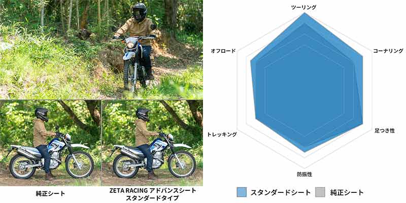 ロングツーリングもスポーツ走行もこなす快適シート！ SEROW250／XT250X用「ZETA RACING アドバンスシート」がダートフリークから発売 記事16