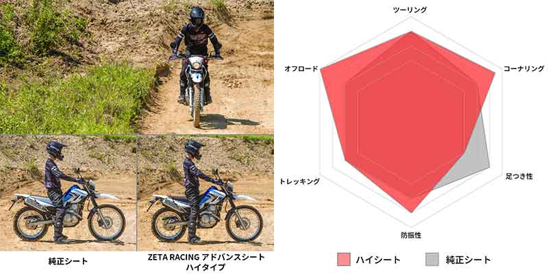 ロングツーリングもスポーツ走行もこなす快適シート！ SEROW250／XT250X用「ZETA RACING アドバンスシート」がダートフリークから発売 記事17