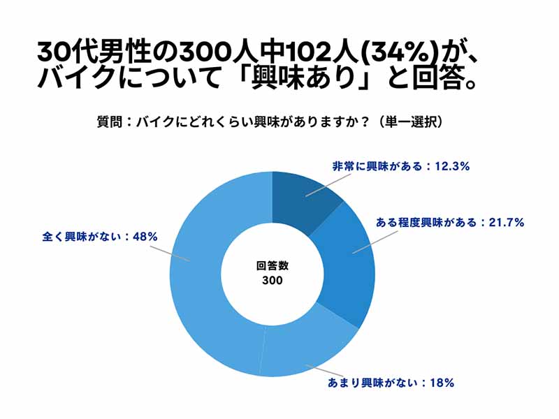 30代男性の3割が「バイクに興味あり」スマイルモアがバイクに関するアンケート調査結果を公開！ メイン