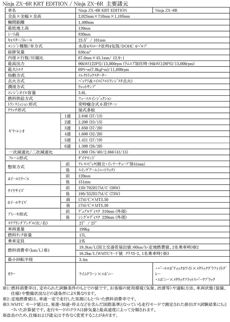 Ninja ZX-6R 記事1