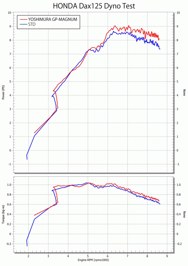 ヨシムラから DAX125用マフラー「機械曲GP-MAGNUMサイクロン TYPE-DOWN EXPORT SPEC 政府認証」が登場　記事４