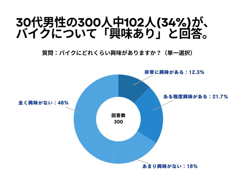 30代男性の300人中102人(34%)が、バイクについて「興味あり」と回答【バイクに関するアンケート】