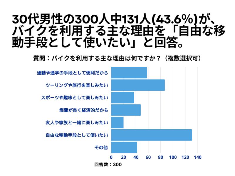 30代男性の300人中102人(34%)が、バイクについて「興味あり」と回答【バイクに関するアンケート】