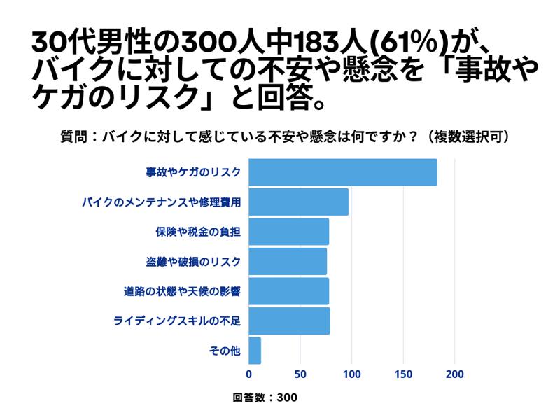 30代男性の300人中102人(34%)が、バイクについて「興味あり」と回答【バイクに関するアンケート】