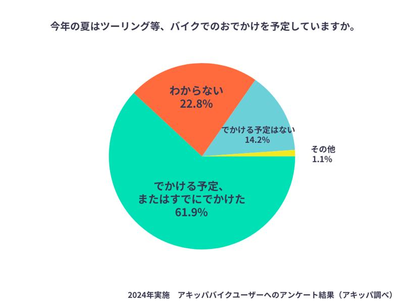 ツーリングで行きたい都道府県は昨年に引き続き「長野県」が第1位【アキッパバイクユーザーへのアンケート結果】