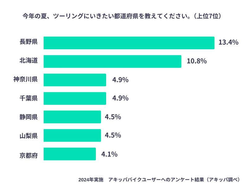 ツーリングで行きたい都道府県は昨年に引き続き「長野県」が第1位【アキッパバイクユーザーへのアンケート結果】