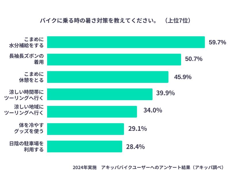 ツーリングで行きたい都道府県は昨年に引き続き「長野県」が第1位【アキッパバイクユーザーへのアンケート結果】