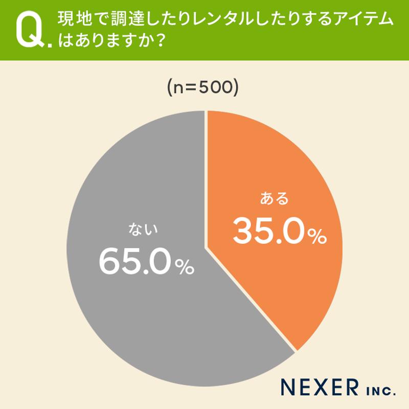 【キャンプに欠かせないアイテムといえば？】83.4％が「テント・タープ」73％が「虫よけスプレー」と回答