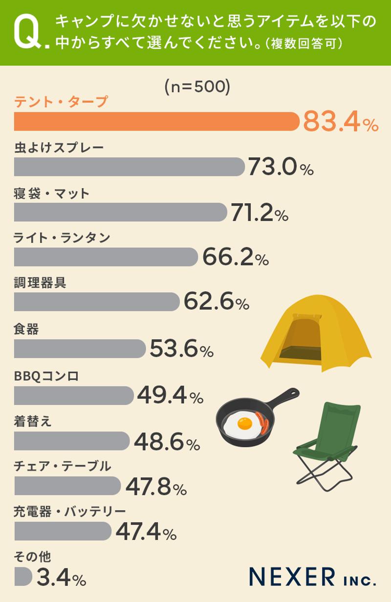 【キャンプに欠かせないアイテムといえば？】83.4％が「テント・タープ」73％が「虫よけスプレー」と回答