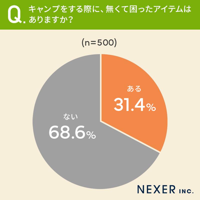 【キャンプに欠かせないアイテムといえば？】83.4％が「テント・タープ」73％が「虫よけスプレー」と回答