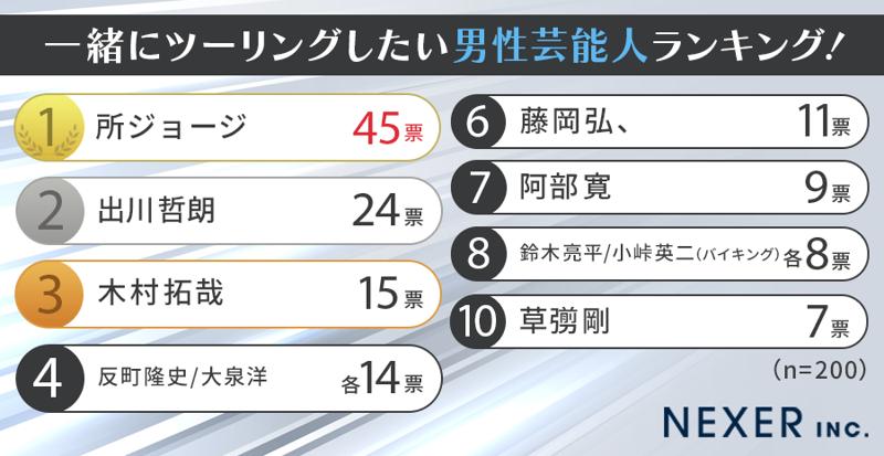 【ライダー200人に聞いた】一緒にツーリングしたい男性芸能人ランキング！