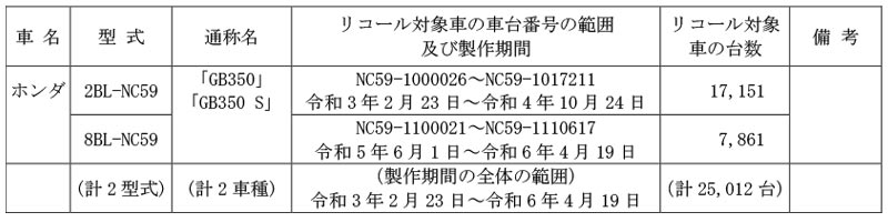 【リコール】ホンダ GB350 ほか2車種 計2万5,012台　記事１