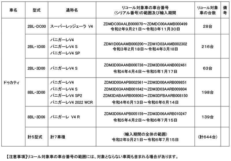 【リコール】ドゥカティ パニガーレ V4、ほか7車種 計644台　記事１