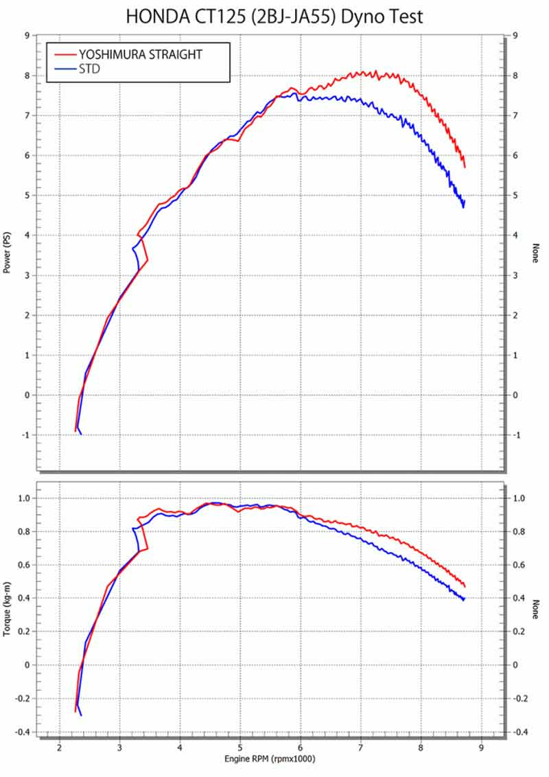 ヨシムラから CT125ハンターカブ用「械曲ストレート762サイクロンTYPE-UP 政府認証」が登場！ 記事6