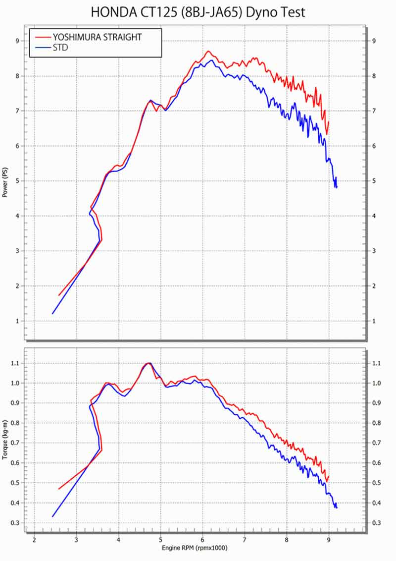ヨシムラから CT125ハンターカブ用「械曲ストレート762サイクロンTYPE-UP 政府認証」が登場！ 記事5