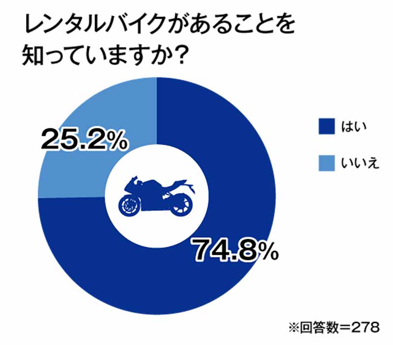 オークネット循環型流通ラボが「バイクに関する消費者意識調査」の結果を公開 記事2