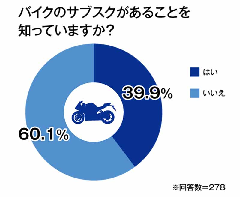 オークネット循環型流通ラボが「バイクに関する消費者意識調査」の結果を公開 記事3