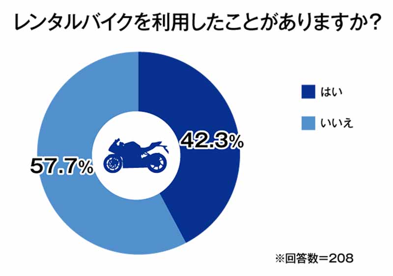 オークネット循環型流通ラボが「バイクに関する消費者意識調査」の結果を公開 記事4