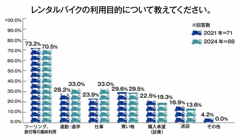 オークネット循環型流通ラボが「バイクに関する消費者意識調査」の結果を公開 記事5